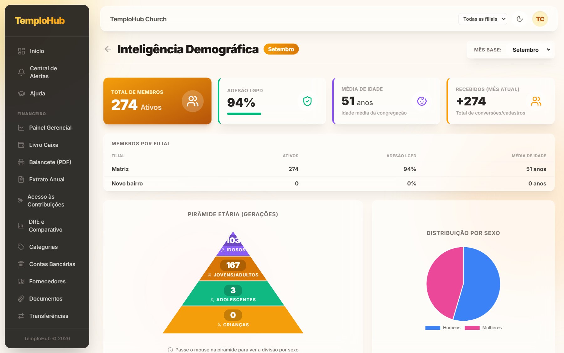 Painel de membros do TemploHub com total de membros ativos, adesão à LGPD, média de idade e pirâmide etária